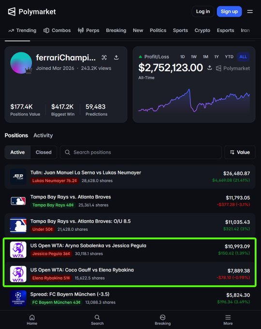 A screenshot of the Polymarket prediction market platform showing user 'ferrariChampi...' with $2,752,123.00 all-time profit, featuring positions on tennis matches including 'US Open WTA: Aryna Sabalenka vs Jessica Pegula' and 'US Open WTA: Coco Gauff vs Elena Rybakina' highlighted in green.