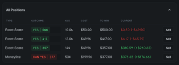 A screenshot of a Polymarket positions dashboard titled "All Positions" showing four bets on exact scores (500, 417, 397) and a Moneyline (377) with a total cost of $445.95 and current value of $617.43 (+$171.48), reflecting successful Canada soccer-related winnings mentioned in the post about hitting one exact score and profiting overall.