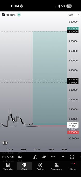 A TradingView chart of Hedera (HBAR) against USD shows a current price of $0.07357, down 2.15% over 2 days, with the stock dropping from highs near $2.00 in 2025 to current lows around $0.05-0.08, reflecting the significant price decline humorously referenced in the post "Once more pls big laugh $HBAR."