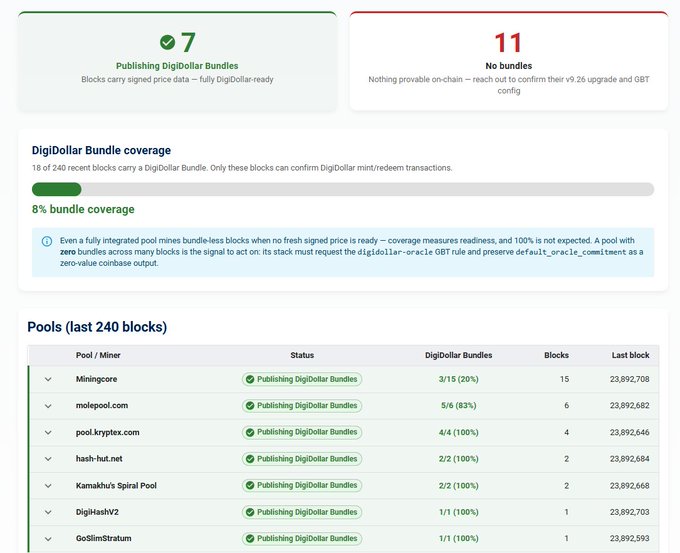 Dashboard displaying DigiDollar Bundle statistics showing 7 publishing bundles and 11 no bundles, with 8% bundle coverage and a list of mining pools including Miningcore, molepool.com, pool.kryptex.com, hash-hut.net, KamaKus Spiral Pool, DigiHashV2, and GoSlmStratum with their respective block counts.