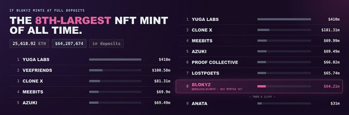 The image is an infographic from Blokyz announcing it as the 8th-largest NFT mint of all time, raising 25,618.92 ETH ($64,207,674) in deposits, placing it behind collections like Yuga Labs ($410m), Clone X ($181.31m), Meebits ($69.99m), Azuki ($69.49m), Proof Collective ($66.02m), and Lost Poets ($65.74m), while ahead of Anata ($31m). This visual supports the post's claim that Blokyz's unreleased/unminted NFT mint ranks among the top in NFT history by deposit volume.