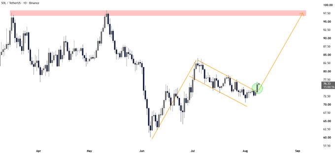 A daily SOL/USDT chart on Binance showing price breaking out of a falling wedge pattern near $78, with an orange arrow projecting a potential rally toward the $97.50 resistance zone. The breakout, highlighted by a green circle at the end of the wedge's apex, supports the post's bullish thesis of a move from $80 through $85 toward $97.50.
