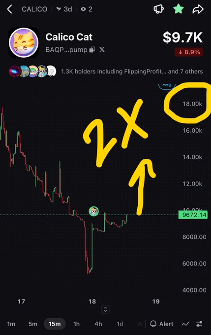 A cryptocurrency trading chart for 'Calico Cat' (BAQP...pump) showing a current price of $9.7K with an 8.9% decline, featuring yellow hand-drawn annotations indicating a '2X' price target near 18.00k with an upward arrow.