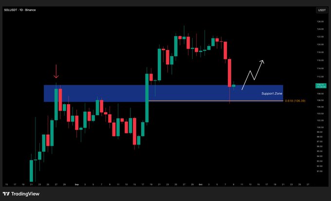 A TradingView candlestick chart for SOL/USDT on Binance showing a 'Support Zone' marked with a fib level at 0.618 (106.39) and an arrow indicating potential upward movement.
