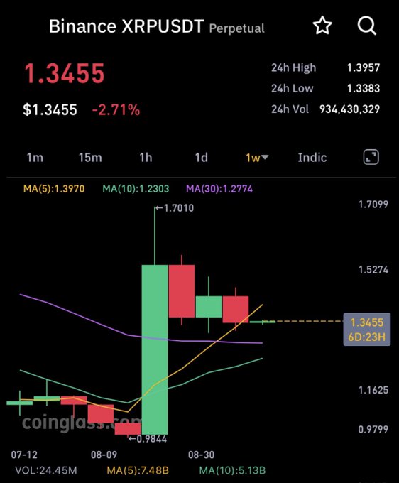 A Binance XRPUSDT perpetual chart shows XRP trading at $1.3455, down 2.71% on the week, with the MA(10) at 1.2303 approaching the current price while the MA(30) sits above at 1.2774 and the MA(5) at 1.3970, illustrating the post's reference to the "Purple Line" (MA(30)) looming overhead as the MA(10) closes in from below.