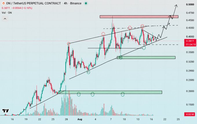 A cryptocurrency chart shows ON/TetherUS Perpetual Contract on Binance with technical analysis annotations, displaying an ascending channel pattern and resistance levels.