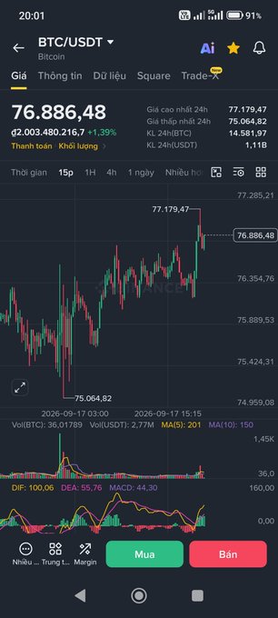 A Vietnamese crypto exchange app showing BTC/USDT at 76,886.48 USDT (+1.39%) with a candlestick chart and 24-hour price range information.