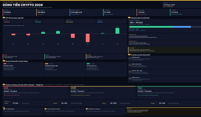 A Vietnamese-language crypto dashboard titled 'DÒNG TIỀN CRYPTO 2026' showing Bitcoin (BTC) at 78,400$, Ethereum (ETH) at 2,632,089 VNĐ, and Solana (SOL) at 126,200$, with candlestick charts and investment tracking sections.