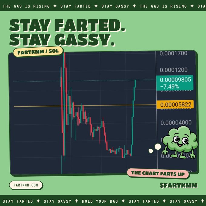 A promotional crypto chart graphic for the FARTKMM/SOL token pair shows a candlestick chart with current price at 0.00009805 (down 7.49%), a mascot green fart cloud character, and bold slogans like "STAY FARTED. STAY GASSY." and "THE CHART FARTS UP," aligning with the post's playful green-mascot and "Stay Farted" theme.