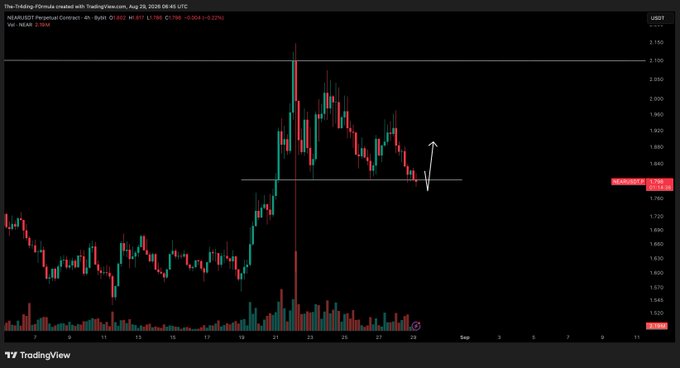 A TradingView 4-hour candlestick chart for NEAR/USDT Perpetual Contract showing the price dip down to ~$1.795 from the recent high near $2.150, with a horizontal support level drawn at the current price and a hand-drawn arrow indicating potential bounce direction. The chart aligns with the post's observation of the expected dip, highlighting whether the $1.795 support will hold for a potential recovery.