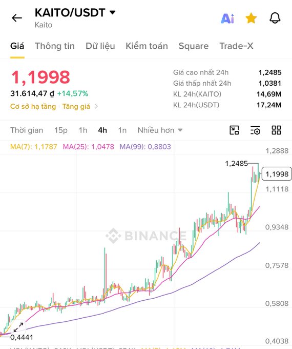 A Binance trading chart for the KAITO/USDT pair showing a price of 1.1998 USDT, up 14.57%, with candlestick patterns and moving averages (MA7: 1.1787, MA25: 1.0478, MA99: 0.8803) over a 4-hour timeframe.