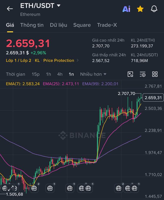 A Binance trading chart for ETH/USDT showing a current price of 2,659.31, up 2.96%, with a 24h high of 2,707.70 and low of 2,567.52.