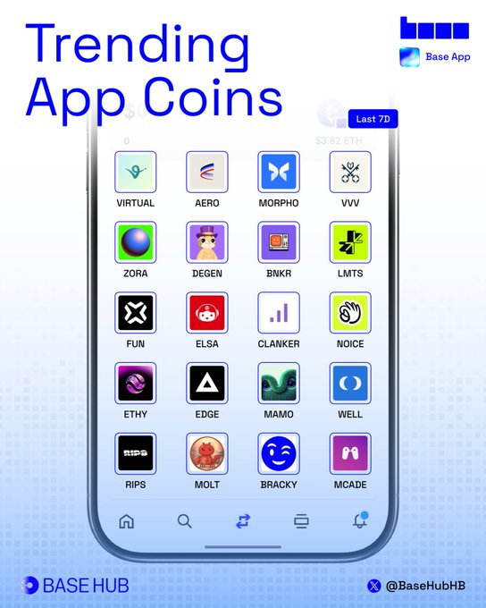 A smartphone display showcases a grid of 20 trending app coin tickers from the Base App over the last 7 days, including VIRTUAL, AERO, MORPHO, VVV, ZORA, DEGEN, BNKR, LMTS, FUN, ELSA, CLANKER, NOICE, ETHY, EDGE, MAMO, WELL, RIPS, MOLT, BRACKY, and MCADE, with a market indicator showing $3.82 ETH at the top. The image, branded with "Trending App Coins" and Base Hub's @BaseHubHB watermark, visually supports the post's prompt asking followers which of these leading Base App coins are topping their watchlists.