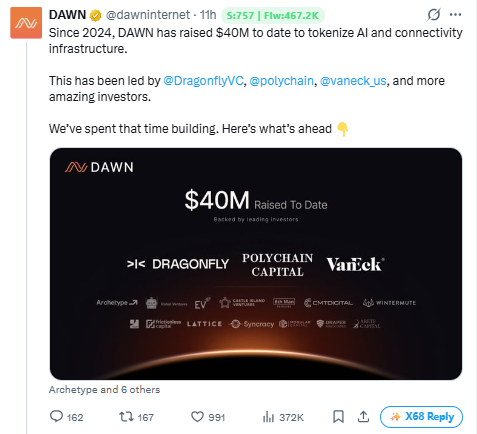 A screenshot of a tweet from DAWN (@dawninternet) announcing '$40M Raised To Date' to tokenize AI and connectivity infrastructure, led by Dragonfly, Polychain Capital, and VanEck.