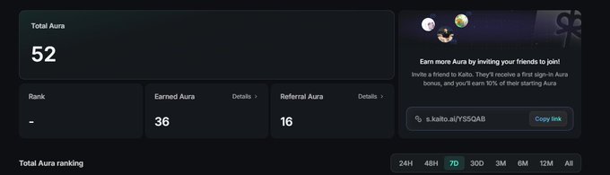 A dashboard interface showing a 'Total Aura' score of 52, with Earned Aura at 36 and Referral Aura at 16, along with a referral link 's.kaito.ai/Y55QAB' and time period filter tabs.