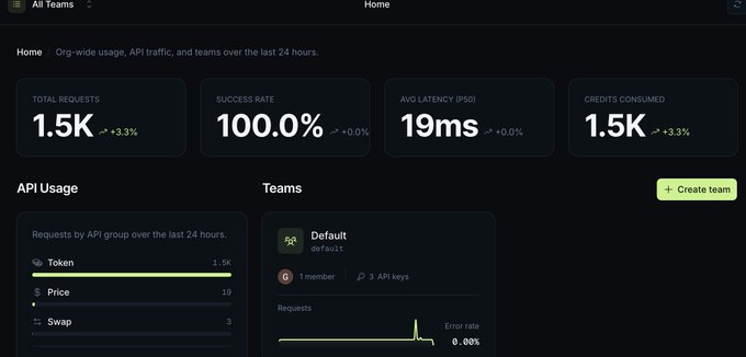 A dashboard screenshot showing API usage analytics with 1.5K total requests (100.0% success rate, 19ms latency, 1.5K credits consumed) and team metrics, paired with a promotional post threatening to surpass Jupiter's API in volume and users while teasing an airdrop.