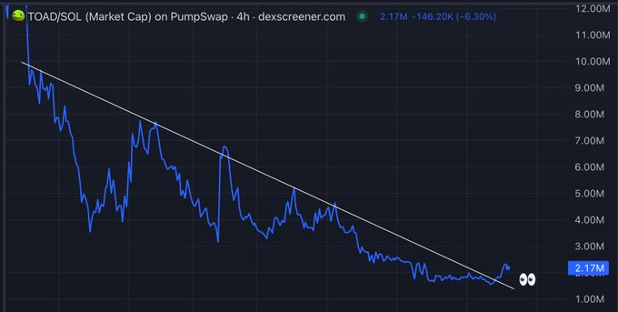 The image shows the TOAD/SOL market cap chart on PumpSwap (4h timeframe) on dexscreener, depicting a long downtrend along a descending trendline with a current value of 2.17M (+6.30%). This aligns with the post highlighting a major breakout as TOAD reclaims the $2M market cap level, signaling a potential trend reversal.