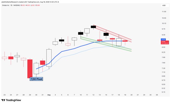 A TradingView daily candlestick chart of Ondas Inc. (ONDS) on NASDAQ shows the stock compressing between a descending red channel and a rising green support line around the $8.83 VWAP zone, with a notable "7/30 Pivot" marked at the recent low near $7.10.
