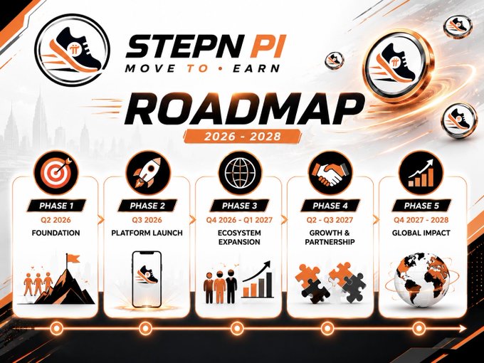 A roadmap graphic for STEPN Pi (Move to Earn), outlining five developmental phases from Foundation (Q2 2026) to Global Impact (Q4 2027-2028).