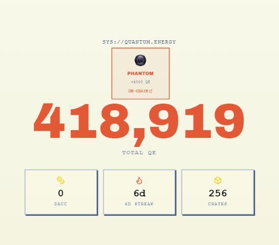 The image displays a testnet dashboard showcasing 418,919 Total QE earned on the DAC Chain, featuring a minted Phantom Badge (+4000 QE) alongside stats of 6 days streak and 256 crates, visually celebrating the milestone of surpassing 400,000+ Quantum Energy after months of consistent farming.