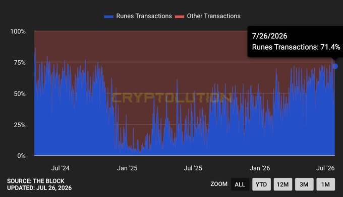 A stacked area chart from "THE BLOCK" titled "CRYPTOLUTION" shows the percentage of Runes Transactions (blue) versus Other Transactions (red) over time from July 2024 to July 2026, with the latest data point on 7/26/2026 showing Runes Transactions at 71.4%.