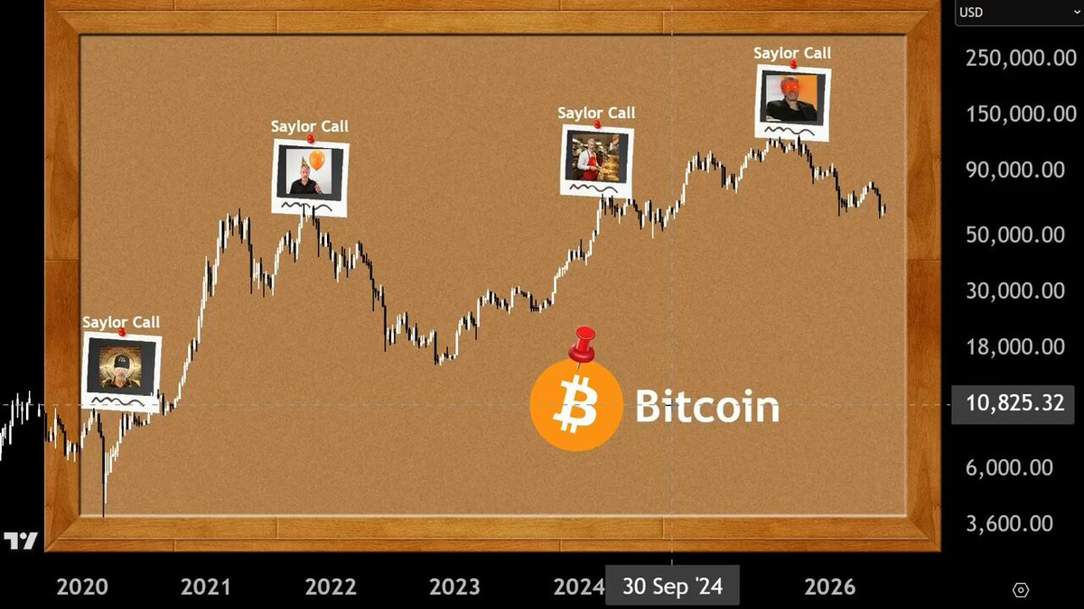 The image presents an overlay of Bitcoin data, including a line graph and a bar graph. The first section shows the Bitcoin price increasing over time while the second section displays the number of Bitcoin transactions each day. The overlaid information is related to bitcoin trading and its historical performance, specifically focusing on Michael Saylor's role in Bitcoin buying.