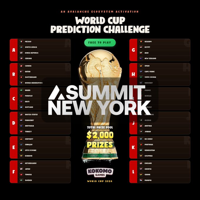 The image features a poster for the World Cup Summit New York, which includes a gold trophy that has been placed on top of a black background. The poster also displays various prizes available for players who participate in the challenge. These prizes include tickets to the summit itself and other gaming events around the world. The text on the poster encourages people to enter the challenge by highlighting the exciting opportunities it offers, such as winning tickets to the Summit New York event or participating in a gaming competition.