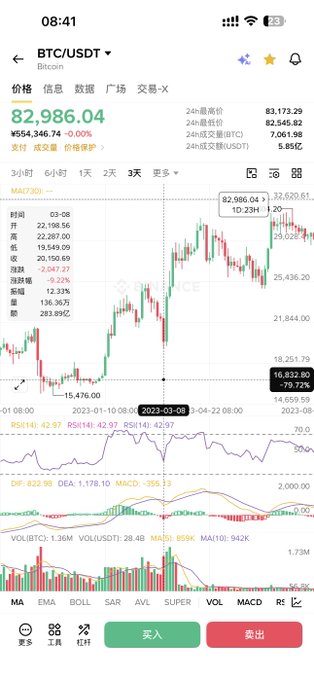 A mobile trading app screenshot displaying a BTC/USDT (Bitcoin) candlestick chart showing a price of $82,986.04 with various technical indicators like RSI, MACD, and volume.