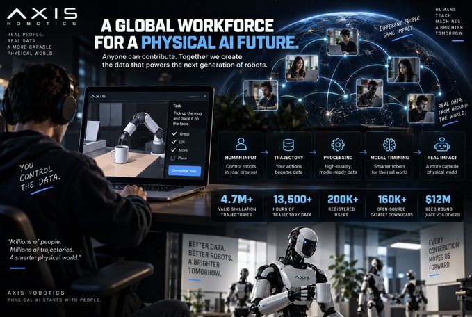 An advertisement for AXIS Robotics titled 'A GLOBAL WORKFORCE FOR A PHYSICAL AI FUTURE' shows a person controlling a robot mug-picking task on a laptop, highlighting 4.7M+ simulations and 13,500+ hours of trajectory data.