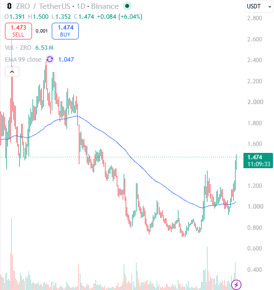 A TradingView candlestick chart shows ZRO/USDT on Binance, with current price 1.474 (+6.04%), high 1.500, low 1.352, volume 6.53M, and an EMA 99 close line at 1.047.