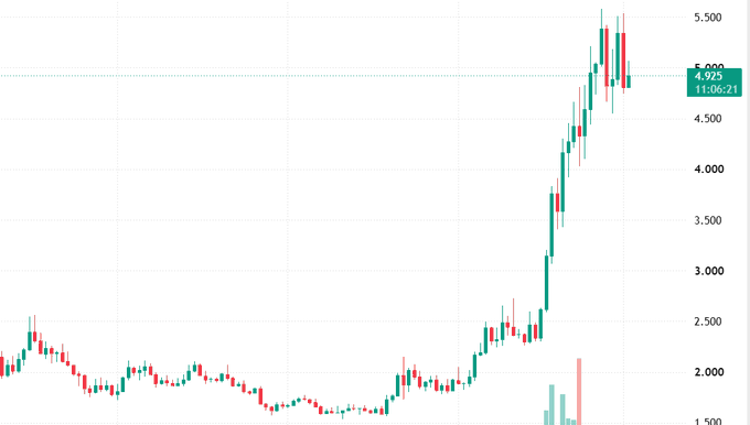 A candlestick financial chart displays a strong upward price trend, with the current price highlighted at '4.925' and a recent peak near '5.500'.