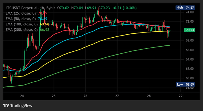 A TradingView chart of LTCUSDT Perpetual on the 1h timeframe from Bybit shows the price trading around 70.23, up 0.30%, with EMA (25, 50, 100, 200) overlays ranging from 70.19 down to 56.98, and a high of 74.97 and low of 58.69 marked.