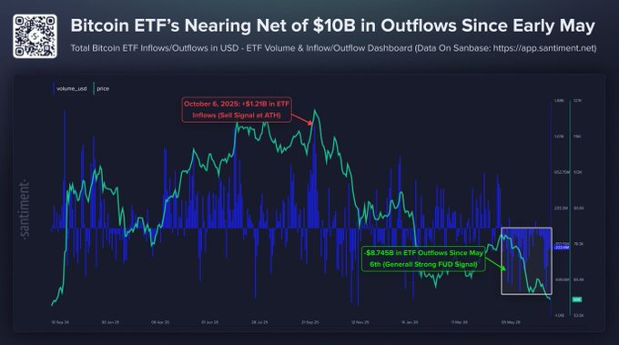 A Santiment dashboard chart tracking Bitcoin ETF inflows/outflows since early May, showing $8.745B in net outflows and highlighting the October 6, 2025 record of +$1.25B in ETF inflows as a sell signal at ATH, visually reinforcing the post's claim of significant $BTC ETF capitulation.