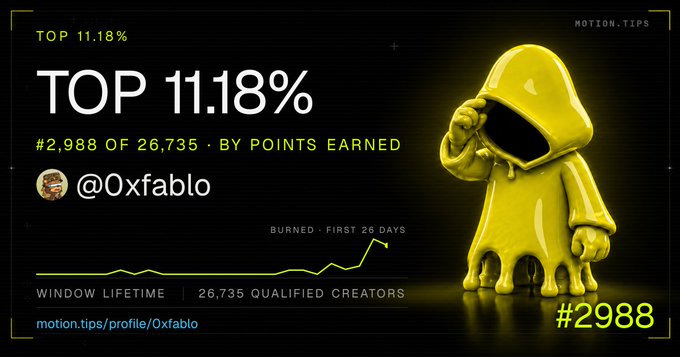 A Motion Tips ranking screen showing 'TOP 11.18%' and '#2,988 OF 26,735 BY POINTS EARNED' for user '@0xfablo' (#2988), featuring a yellow hooded figure character.