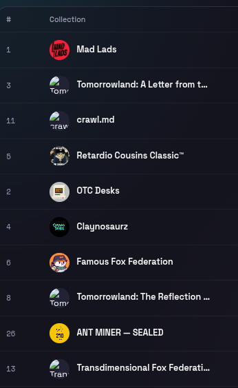 A screenshot of a digital NFT collection list ranking various items including Mad Lads, Tomorrowland, crawl.md, and Famous Fox Federation.