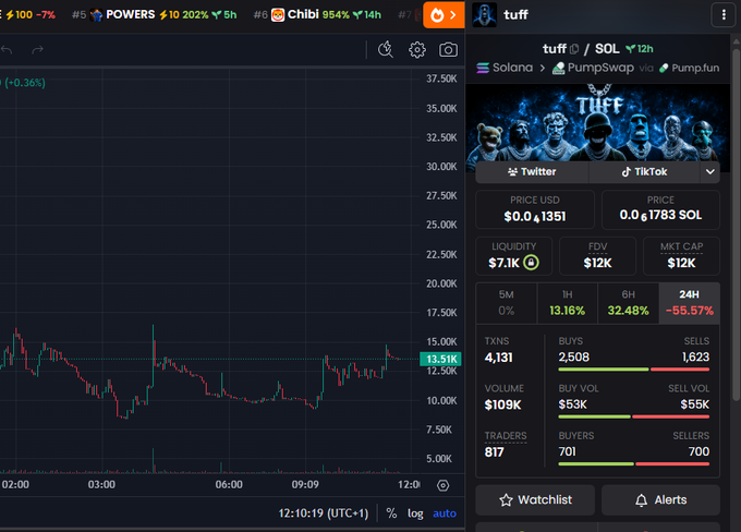 A trading dashboard displays the Solana meme coin "$tuff" with a current price of $0.0001351 (0.01783 SOL) on PumpSwap via PumpFun, showing $109K volume, $7.1K liquidity, and a 55.57% drop over 24 hours despite 13.16% gains over the past hour. The chart and metrics support the post's claim of being an early entry after the dev "gave up," highlighting the token's recent volatility and potential as a community-driven recovery play.