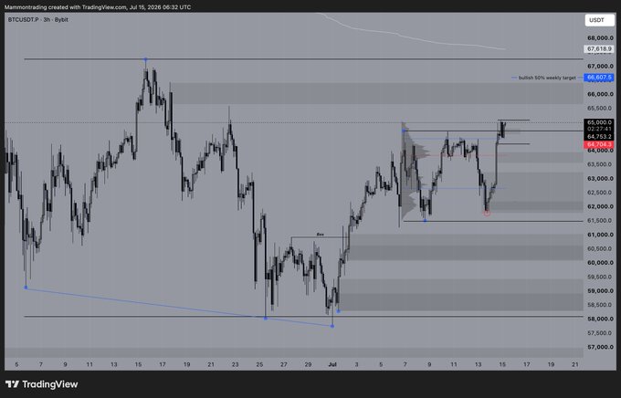 A TradingView chart of 'BTCUSDT.P · 3h · Bybit' showing a bullish price channel with annotations like 'bullish 50% weekly target' and 'Rsi'.