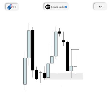 A 4H candlestick chart of the ticker $EU from Imagic.trader displays price action consolidating within a highlighted support zone, visually corresponding to the post's context of a long position currently sitting at breakeven.