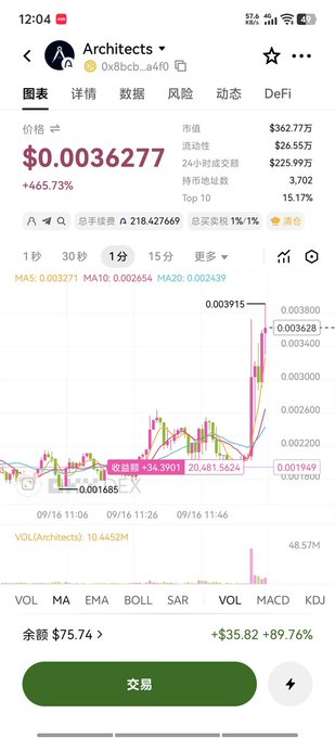 The image shows a cryptocurrency trading app displaying the "Architects" (ARC) token at a price of $0.0036277, with a significant 24-hour increase of +465.73% and a holding of 218.4 tokens showing a +89.76% gain. The chart reveals a sharp price spike with candlesticks showing the token surging from around $0.001685 to a peak of $0.003928, illustrating the volatile airdrop farming opportunity the user mentioned buying into after swapping USDC on OKX.