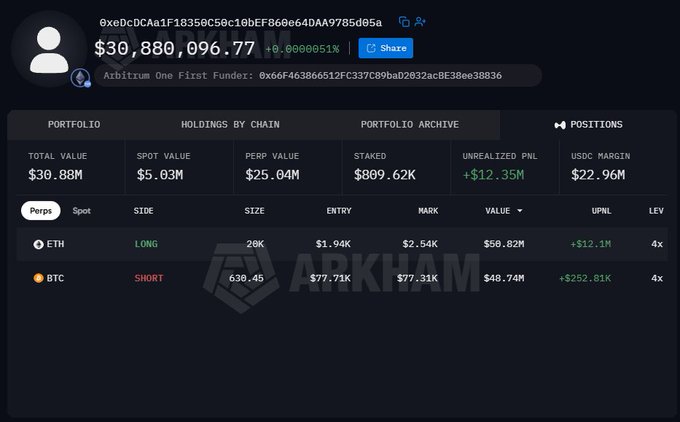 Cryptocurrency portfolio tracker showing an 'Arbitrum One First Funder' wallet with a total value of $30,880,096.74, including long ETH and short BTC positions on Arkham.