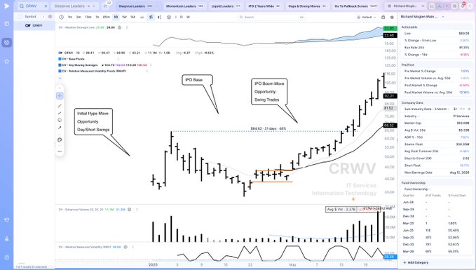 A candlestick chart of $CRWV (CrowdStrike) showing price recovery to $90.41 with annotations highlighting an "IPO Base," "IPO Base Move Opportunity: Swing Trades," and "Initial Hype Move Opportunity: Day/Swing Swing," along with the 10-day and 50-day moving averages at $76.75 and $76.50 respectively. The image illustrates the stock's rebound after a short-term pullback, aligning with the post's note about post-decline tightness and recovery.