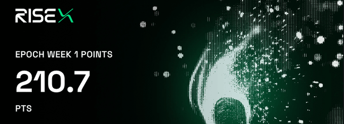 A promotional graphic for RiseX displays "EPOCH WEEK 1 POINTS: 210.7 PTS" alongside a stylized green and white splash logo design, illustrating the user's claim of earning 210 points through trading volume on the platform.
