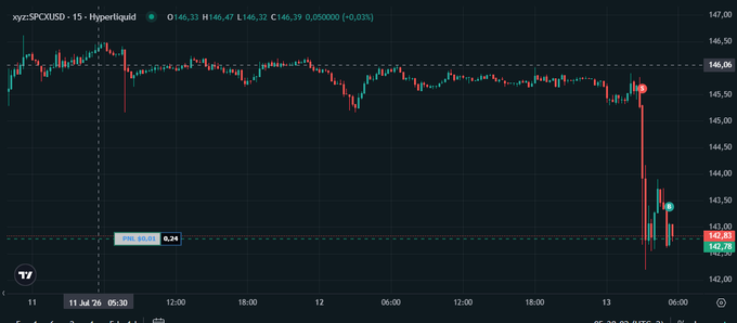 A candlestick chart for xyz:SPCXUSD on the Hyperliquid platform shows a sharp price drop from around $146 to $142.78 with trading volume indicators.