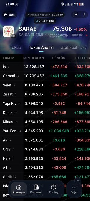 A Turkish stock trading app displays real-time banking sector data with Sarae (SARA) highlighted at 75.30₺ (-1.50%), showing a list of major banks including İş, Garanti, Vakıf, Ziraat, Yapı Kredi, and others along with their last prices, daily changes, and weekly trends. The screenshot supports the post's claim about TERA's fund accumulation strategy across banking stocks by showing the current market prices and movements of relevant bank shares like GARAN, VAKBN, and QNB, though some values at the bottom appear obscured by floating app navigation buttons.