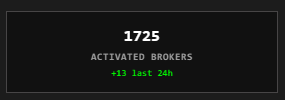 A dark dashboard card displays "1725 ACTIVATED BROKERS" with a green indicator showing "+13 last 24h," visually reinforcing the post's message about the $STONKBROKER token's growing adoption and the deflationary mechanics making Floor Trader activation increasingly expensive over time.
