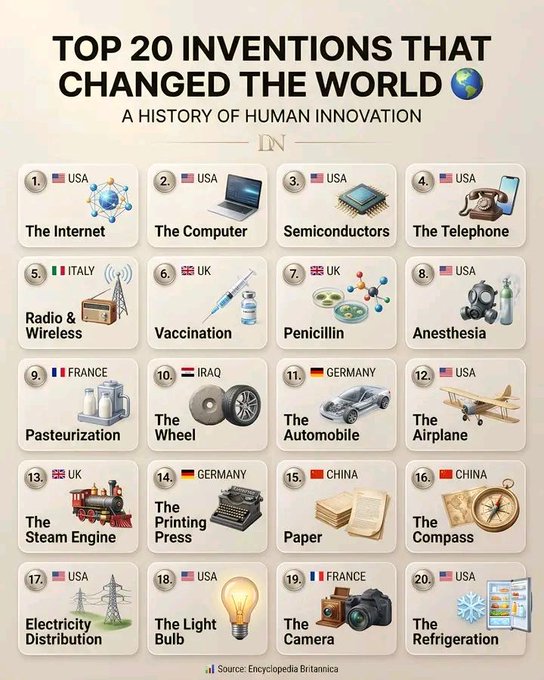 An infographic titled 'TOP 20 INVENTIONS THAT CHANGED THE WORLD: A HISTORY OF HUMAN INNOVATION' listing items like The Internet, Computer, Penicillin, and Light Bulb alongside country flags and illustrations, sourced from Encyclopedia Britannica.