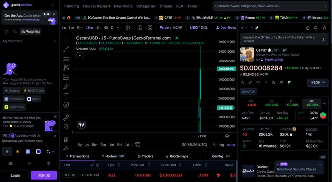 A cryptocurrency trading interface on geckoterminal.com showing the Oscar/USD-15 chart on PumpSwap with a price of $0.00000824 and a 186.03% increase.