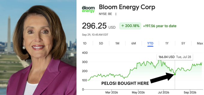 The user wants a concise caption describing the image.
I need to identify key elements:
- **Person:** Nancy Pelosi (identifiable political figure).
- **Company:** Bloom Energy Corp ($BE).
- **Stock Price:** 296.25 USD.
- **Performance:** +200.18% (green arrow up), +197.56 year to date.
- **Chart:** A line graph showing stock performance over time (YTD).
- **Annotation:** An arrow points to a specific point on the chart with the text "PELOSI BOUGHT HERE".
- **Price at
The caption should mention the stock ($BE), the company (Bloom Energy Corp), the price, and the annotation about Pelosi buying.

Drafting the caption:
"This image shows a stock chart for Bloom Energy Corp ($BE) with a price of 296.25 USD, indicating a significant year-to-date gain. It features an annotation pointing to a low point in March 2026 labeled 'PELOSI BOUGHT HERE', linking the investment to Nancy Pelosi."

Refining for conciseness as requested (1-2 sentences):
"The image displays a stock chart for Bloom Energy Corp ($BE) showing a current price of 296.25 USD and a massive year-to-date increase, with an arrow pointing to a March 2026 low labeled 'PELOSI BOUGHT HERE' next to a photo of Nancy Pelosi."

Let's check the constraints: "concise 1-2 sentence caption describing what is in this image. Include any key text, numbers, tickers or names visible."

Final Polish:
"An image of Nancy Pelosi is paired with a stock chart for Bloom Energy Corp ($BE), showing a price of 296.25 USD and a +200.18% gain, with an arrow pointing to a March 2026 low labeled '

_-.

,:: of:: [ [- [. to "