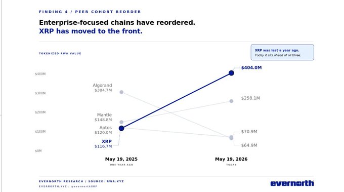 The image shows a chart displaying the number of tokens issued by Ripple compared to Bitcoin over time, with Ripple having issued more than double the amount of Bitcoin. The chart indicates that Ripple had grown its tokenized RWA from $400M in 2016 down to $93M in 2020. At this point, Ripple's value was almost at the same level as Bitcoin. The chart also reveals an interesting fact about Ripple and Bitcoin: for every 10 tokens Ripple released, 1 Bitcoin is issued. This means that Ripple has been able to grow its tokenized RWA significantly faster than Bitcoin, gaining momentum more quickly in terms of growth during this period.