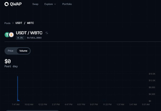 A screenshot of the QWAP cryptocurrency platform displaying a "USDT / WBTC" pool with a 0.3% fee and a mostly empty past day volume chart.